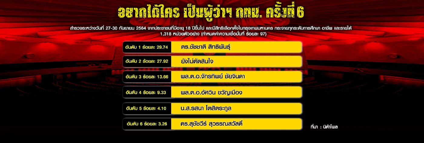 การเลือกตั้งท้องถิ่น และท่าทีของรัฐบาลพลเอกประยุทธ์