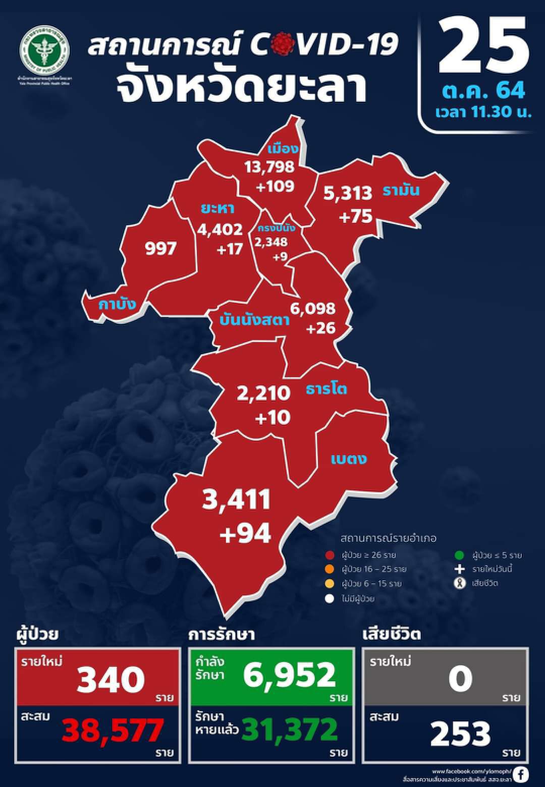 เหยื่อโควิดเบตงเสียชีวิตอีกศพเป็นรายที่ 15