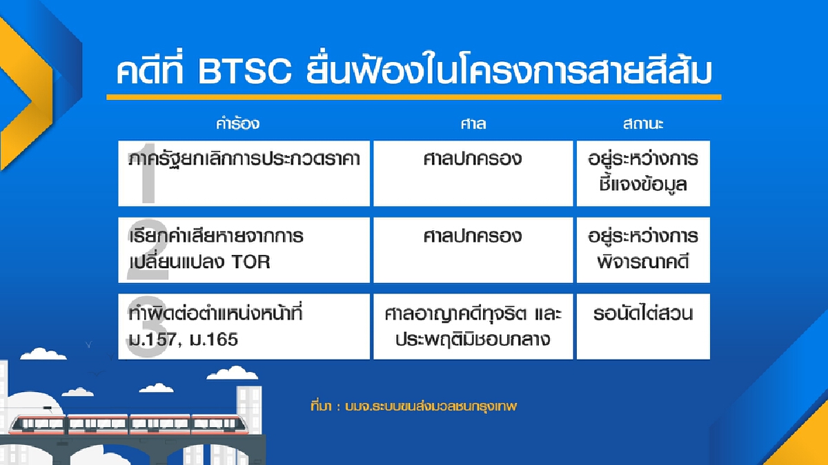 ประมูลสายสีส้มยังไร้ข้อสรุป หลัง ‘ดีเลย์‘ 8 เดือน