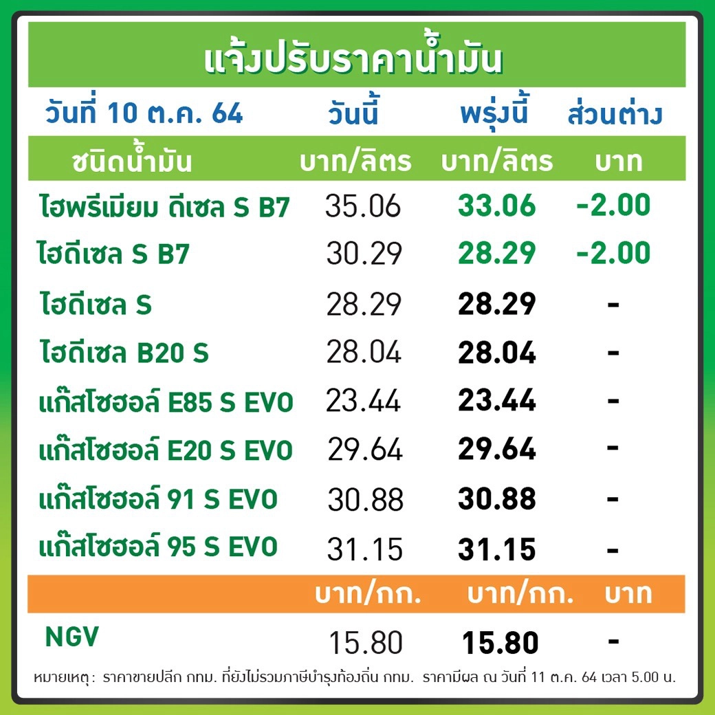 ดีเดย์ พรุ่งนี้  11 ต.ค. น้ำมัน “ดีเซลบี 6” เริ่มใช้วันแรก ราคาลดลง 2 บาท