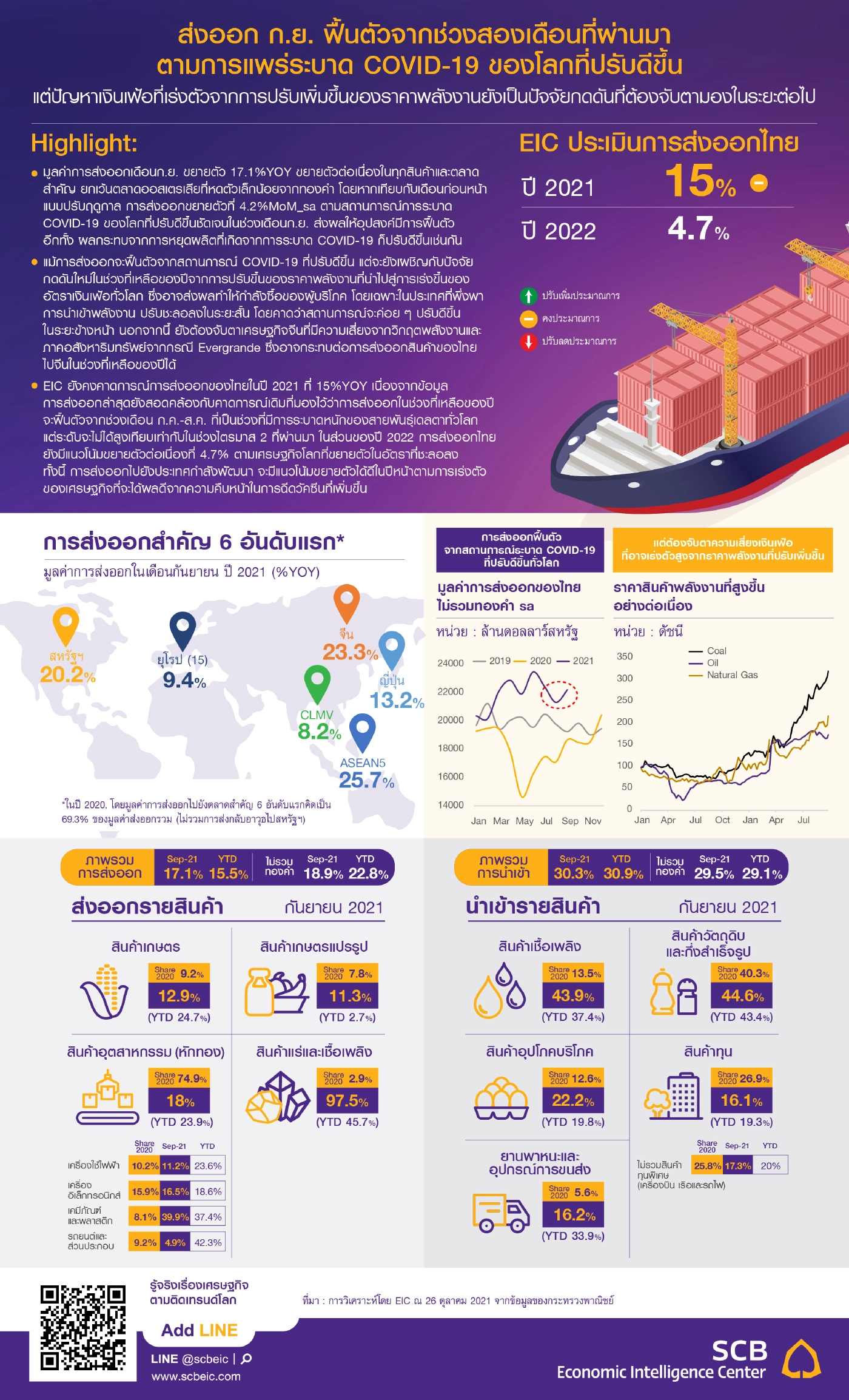 EIC ประเมินส่งออกฟื้นหลังโควิดเริ่มคลี่คลาย จับตาเงินเฟ้อ