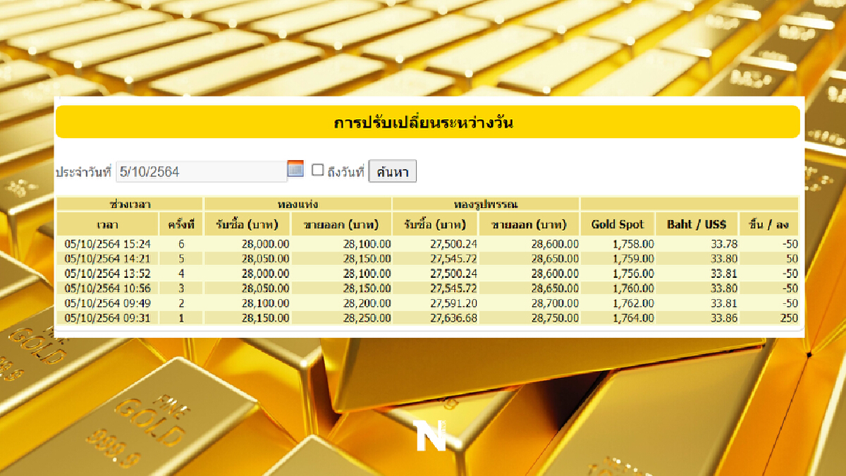 “ราคาทองวันนี้" ทิศทางดี ปรับขึ้น 100 บาท