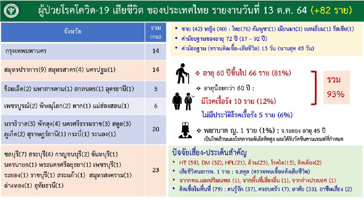 ศบค. เผย ไทยอันดับ 24 ของโลก ยอดผู้ติดเชื้อรายวันนำ อินเดีย