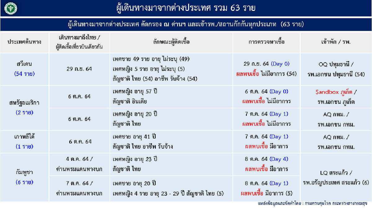 ผงะ! พบคนไทยเดินทางกลับจากสวีเดนติดเชื้อ 54 ราย เข็มแรกเฉียด 50%ของปชก.