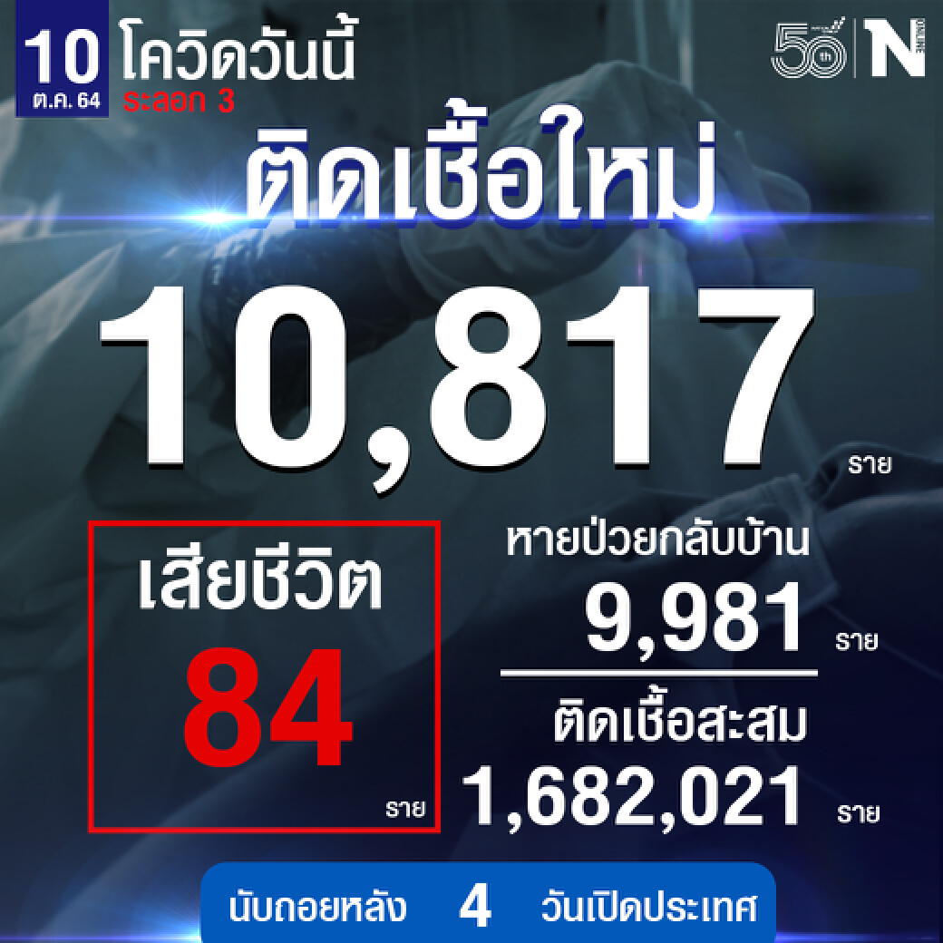 ศบค. เผย ยอดผู้ติดเชื้อวันนี้ 10,817 หายป่วย 9,981 เสียชีวิต 84 ราย