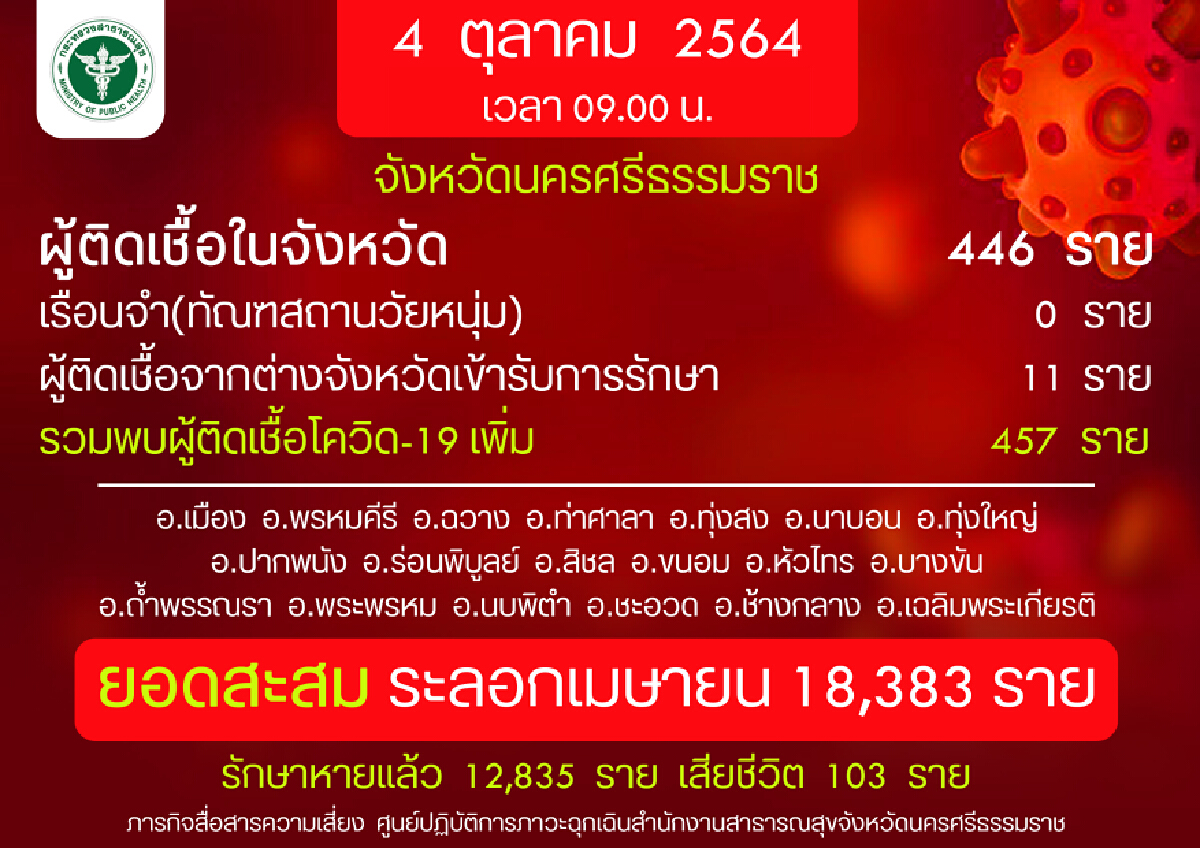 ทน.นครศรีธรรมราชตรวจโควิดฟรี 10 จุด  5 -20 ต.ค.64
