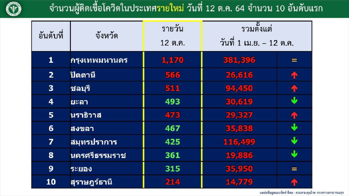 สลด! ทารกอายุ 3 เดือนดับเซ่นโควิด ศบค.เผยยอดผู้ติดเชื้อภาคใต้ยังนำกทม.