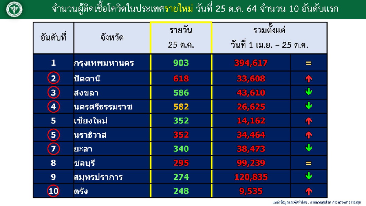  ปัตตานี , สงขลา และ นครศรีธรรมราช ยังน่าห่วง