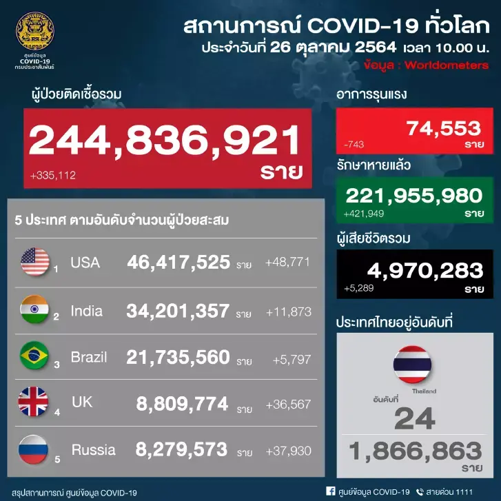 พบหญิงตั้งครรภ์ ตายเพิ่มอีก 1 ราย เหตุไม่ได้รับวัคซีน