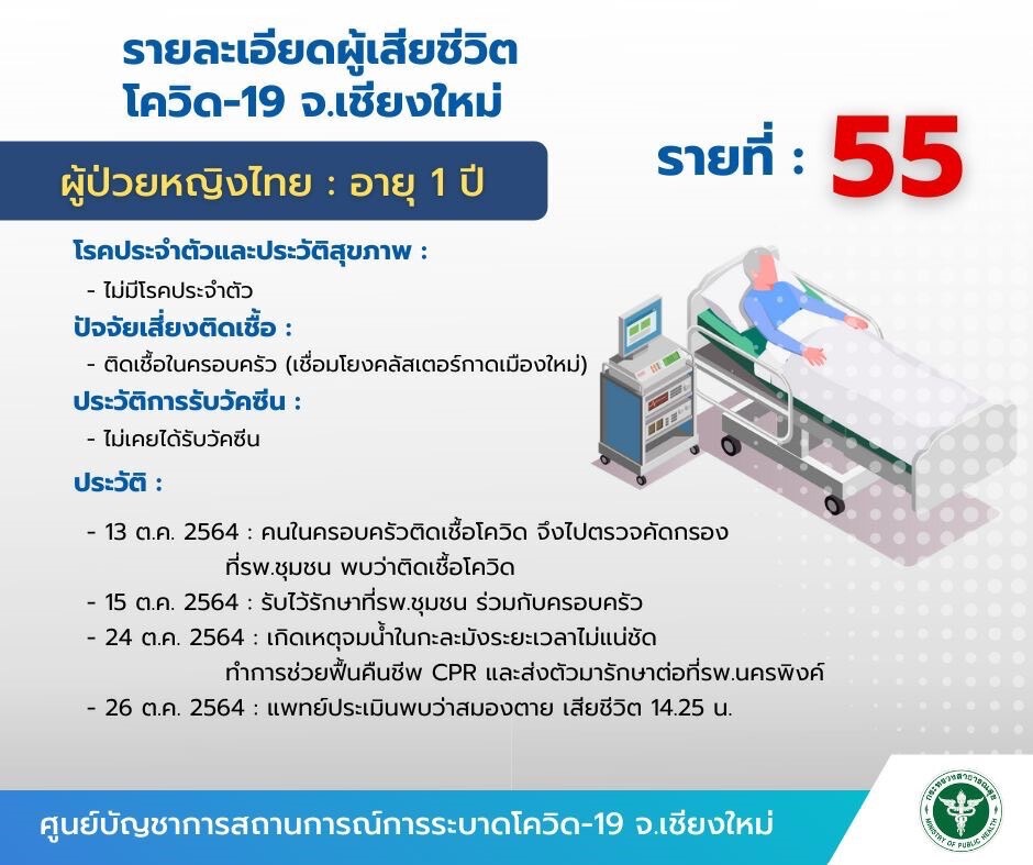 เศร้า! เด็ก 1 ขวบสังเวยโควิดระบาดเชียงใหม่