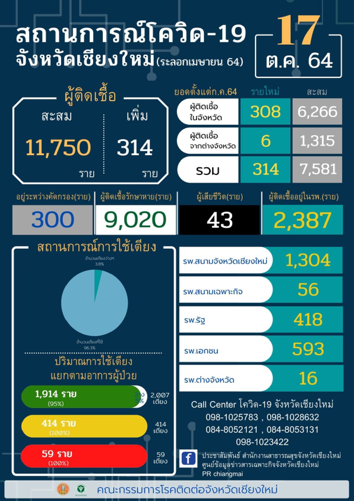 เชียงใหม่อ่วมหนัก-พบผู้ติดเชื้อรายใหม่อีก 314 ราย