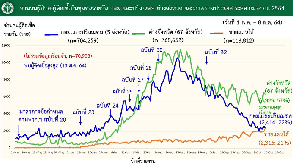 ศบค. แจง ยอดเกินหมื่นต่อเนื่อง เพราะหมดระยะควบคุมโรค ขอปชช.ระวังสูงสุด
