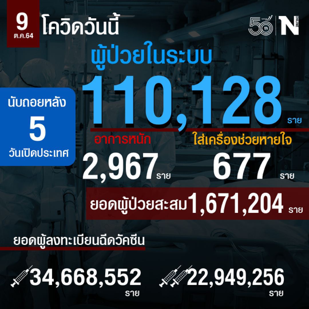 สถานการณ์โควิด 9 ต.ค.2564