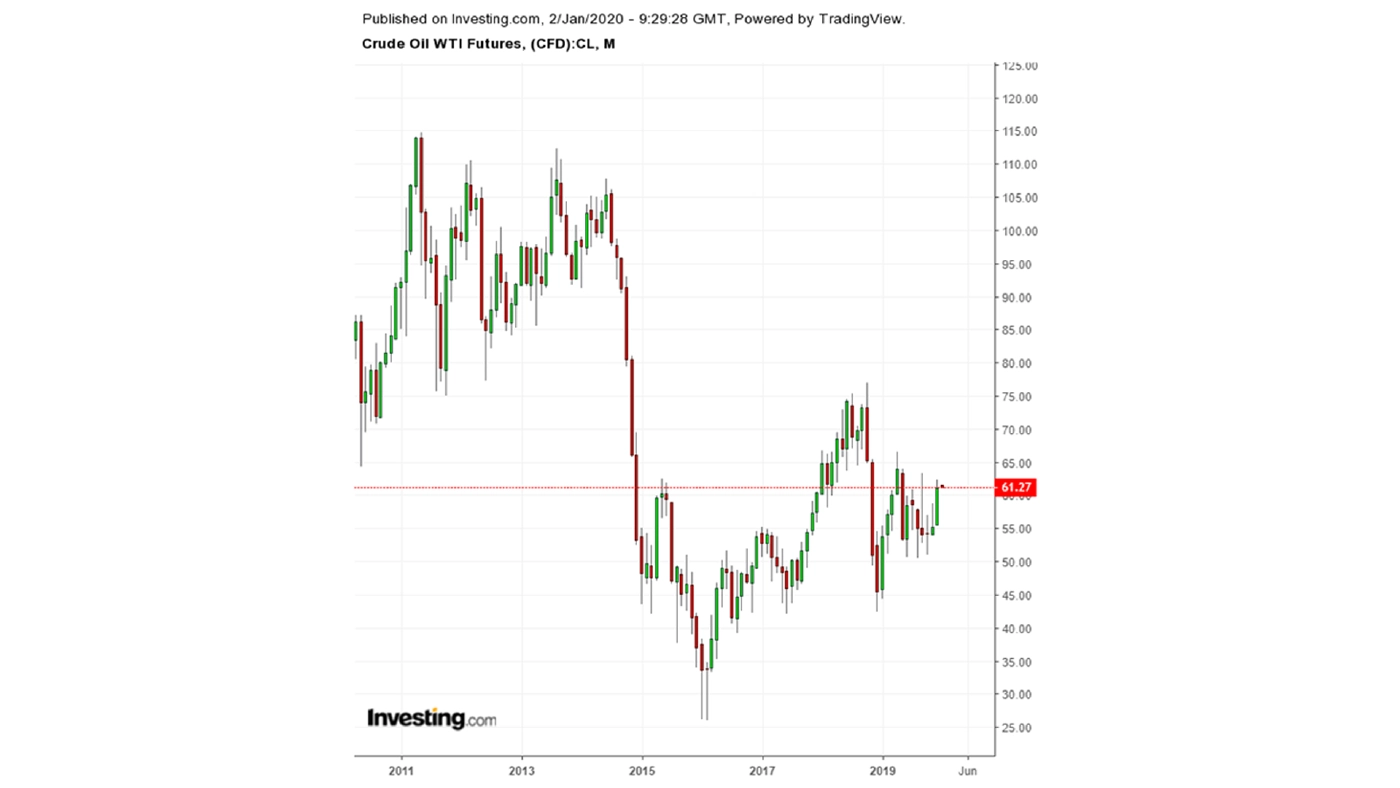 กราฟราคาน้ำมันย้อนหลังในช่วงสิบปี