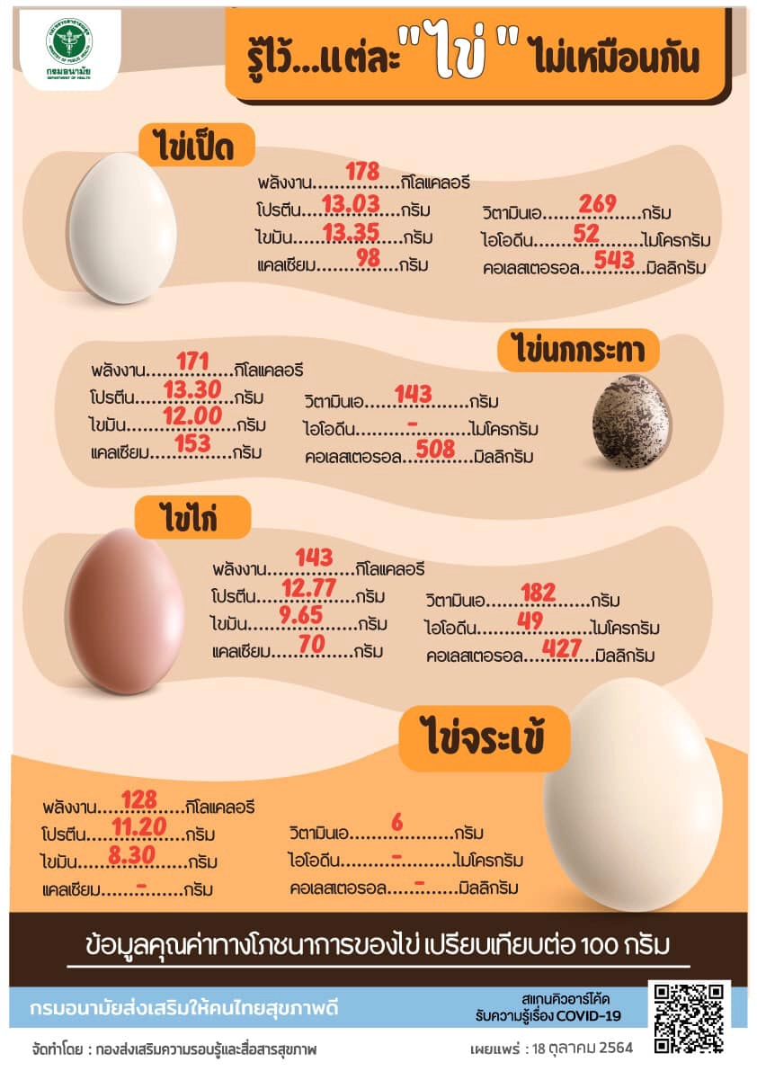 กรมอนามัย ตั้งเป้าหมายปี 66 ดันให้ถึง 300 ฟองต่อคน