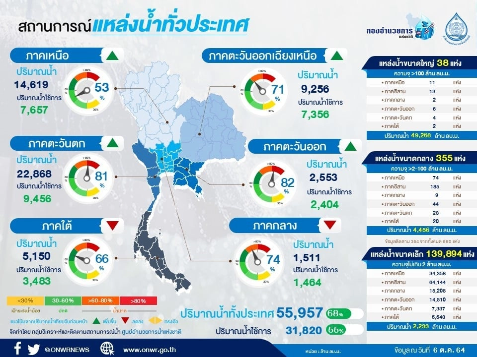กอนช. สรุปสถานการณ์น้ำภาพรวมของประเทศ