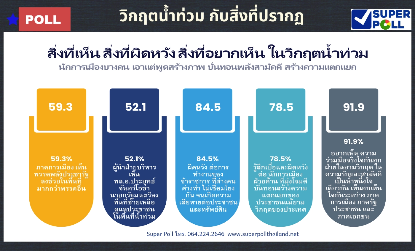\"น้ำลด\" คนไทยเห็นอะไรบ้าง จากวิกฤติ \"น้ำท่วม\"