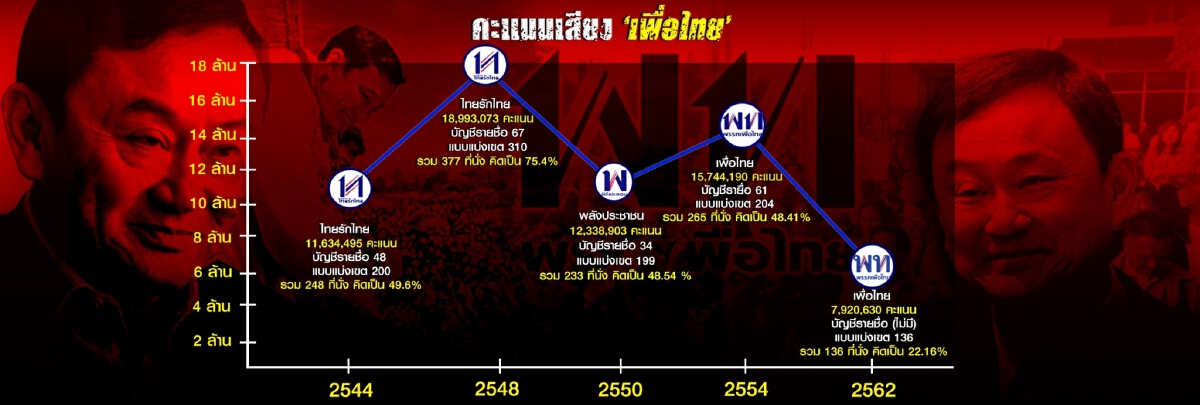 "พรรคเพื่อไทย" แลนด์สไลด์ทำได้จริงหรือ ?