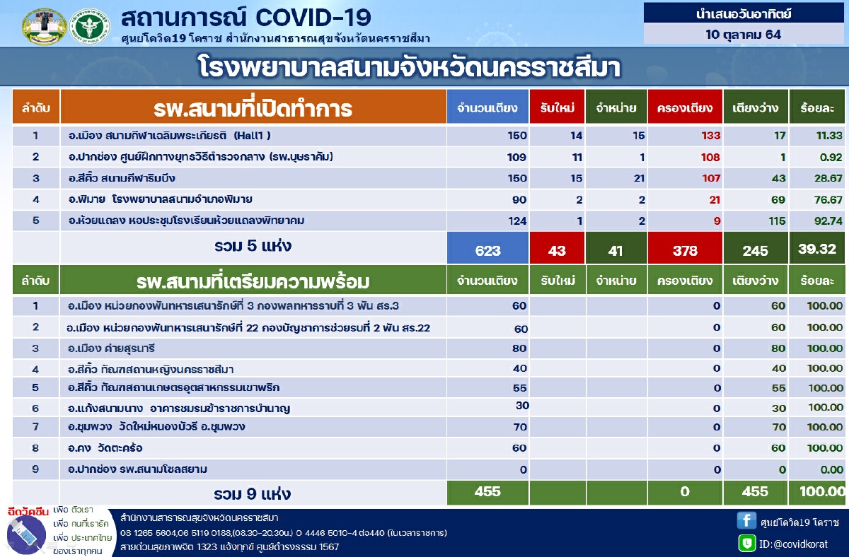 ออกมาตรการเข้มรับงานศพป้องกันโควิดหลังคลัสเตอร์ขยายวง