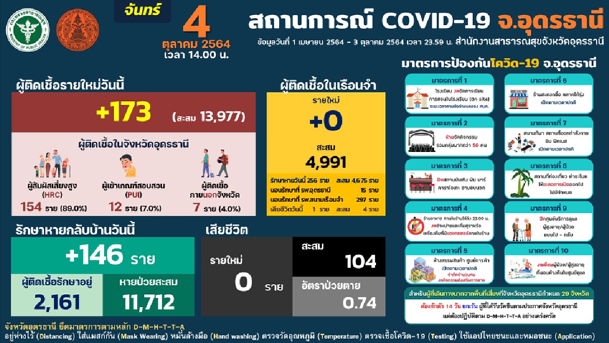 อุดรรับไฟเซอร์รอบแรกเตรียมให้ฉีดนักเรียนมัธยมปลายก่อน