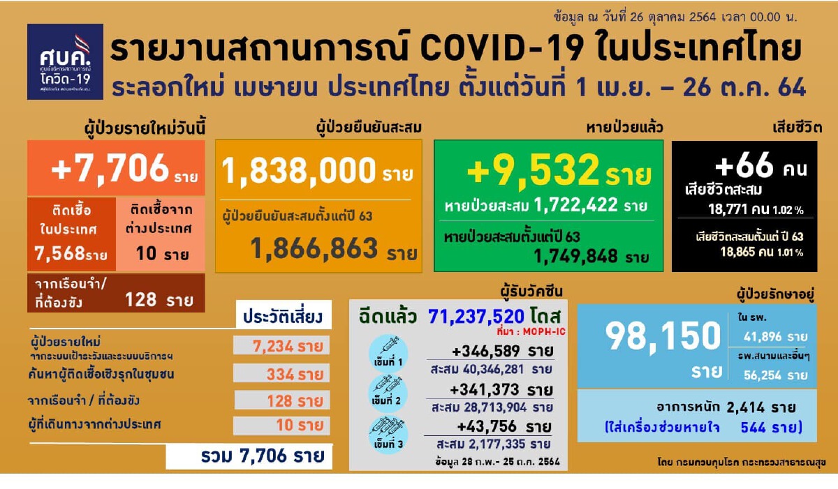 ศบค.เผย 15 จว.นำร่องเปิดประเทศ หนองคาย อุดรฯ เลย ฉีดวัคซีนประชากรไม่ถึง 50 %
