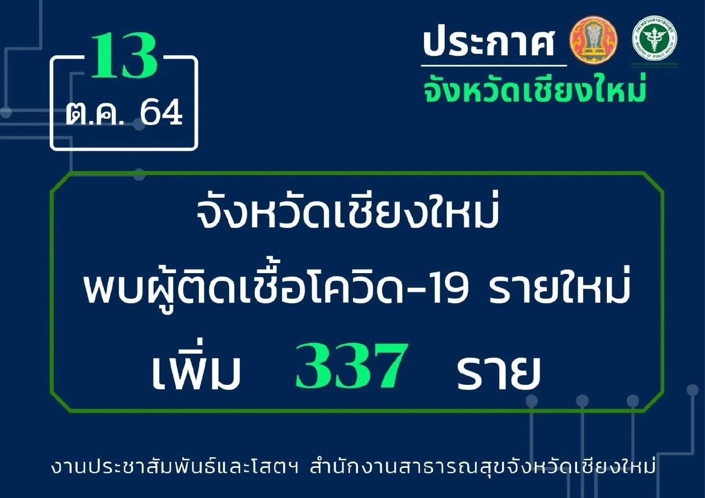 ชม.น่าห่วง ยอดผู้ติดเชื้อโควิดเพิ่ม +337 ราย ล่าสุดพบเสียชีวิต 1 ราย