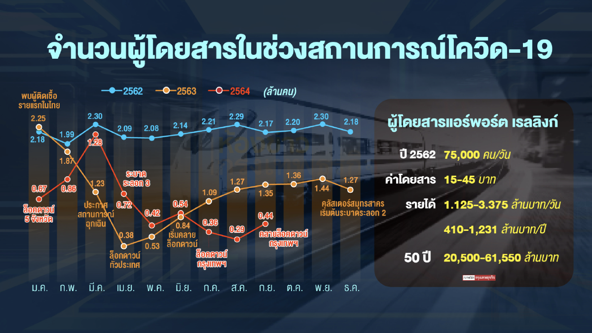 แบงก์ผวาปล่อยกู้ซีพี 1.7 แสนล้าน ลงทุนไฮสปีด 3 สนามบิน