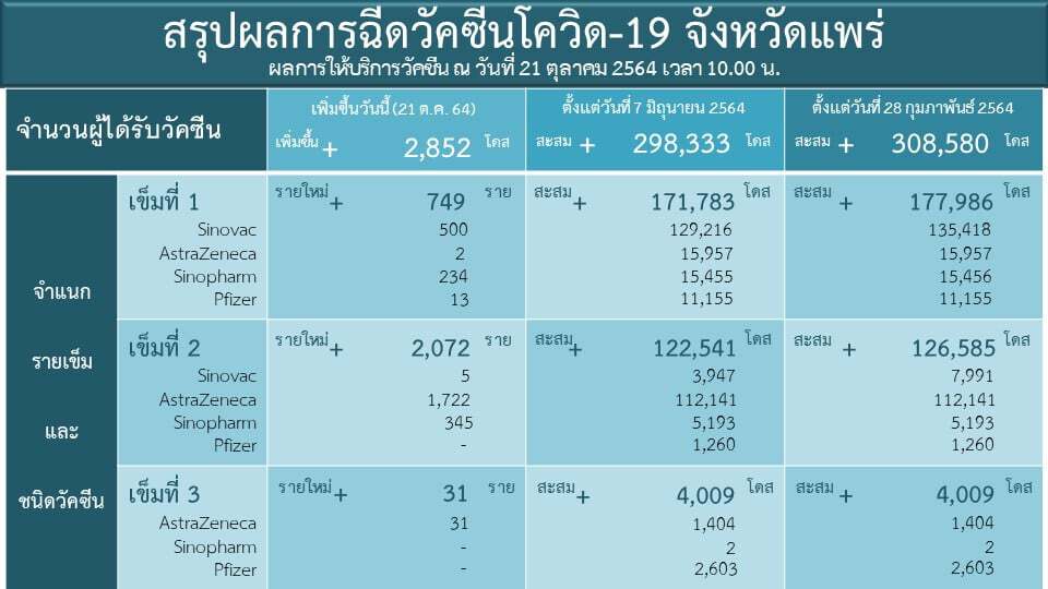 เผยพยาบาลแพร่2รายฉีดครบ3เข็มติดโควิด