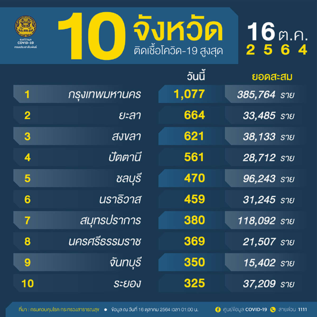 พุ่งไม่หยุด!!โควิดชายแดนใต้เร่งขอไฟเซอร์1ล.โดสด้านสงขลาคุมเขตรอยต่อ