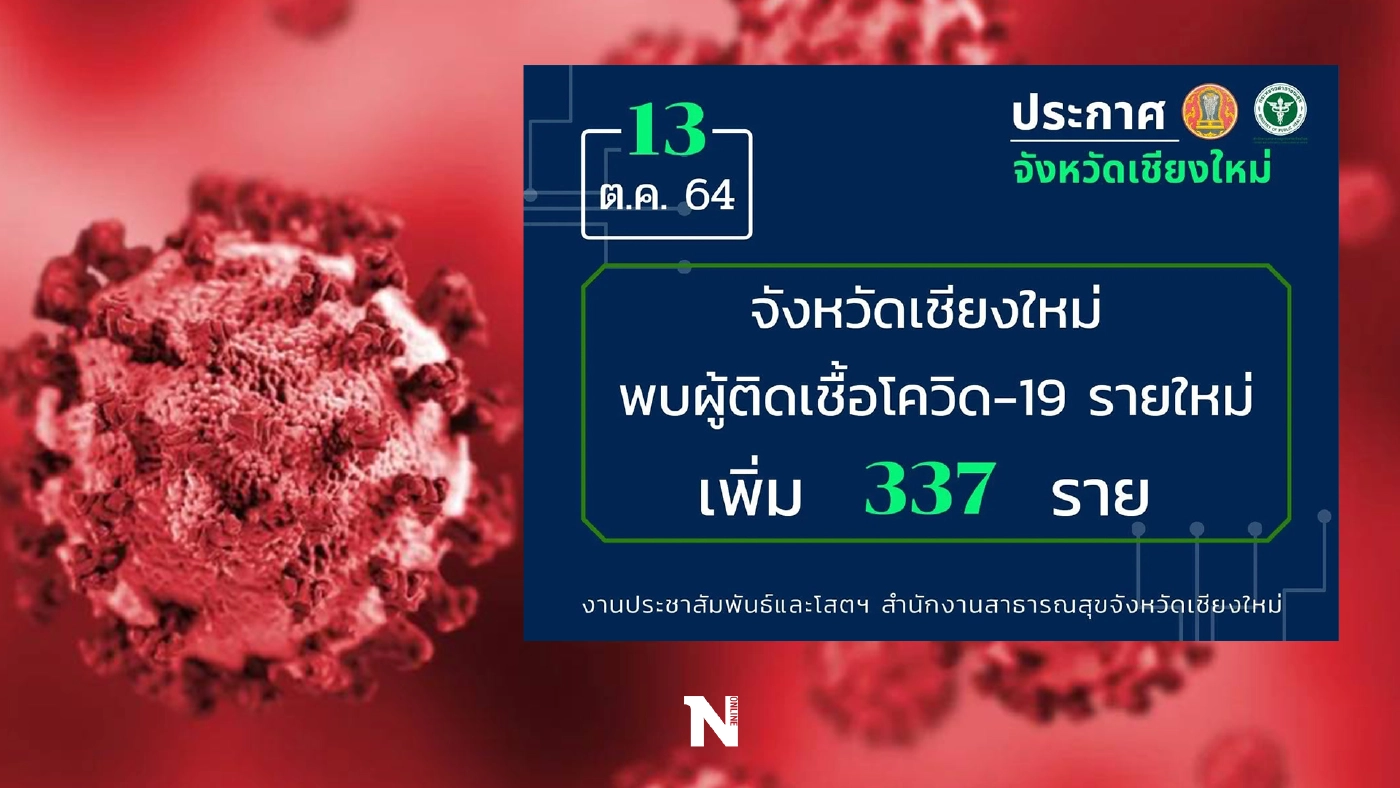 ชม.น่าห่วง ยอดผู้ติดเชื้อโควิดเพิ่ม +337 ราย ล่าสุดพบเสียชีวิต 1 ราย