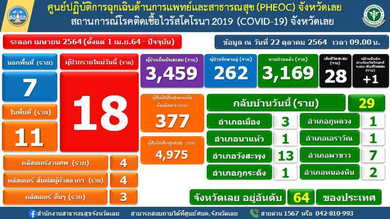 ยังไม่คลายพบติดเชื้อโควิดอีก 18 รายนักท่องเที่ยว  2