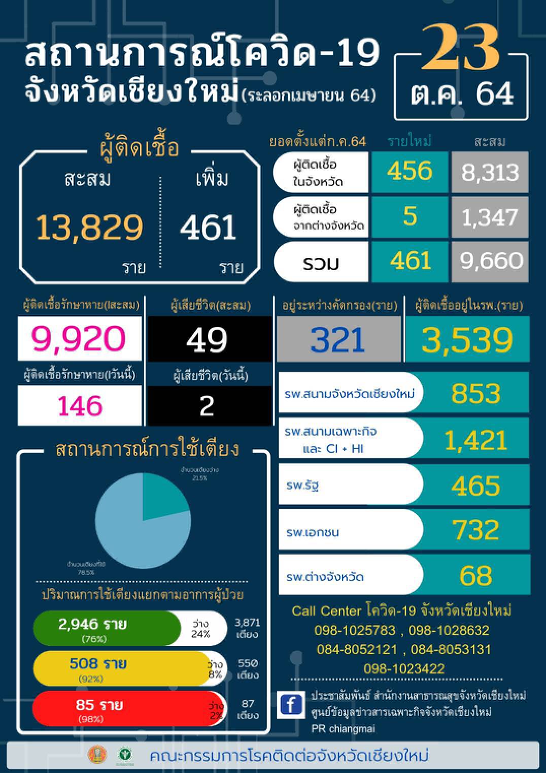 โควิด-19เชียงใหม่หนักวันเดียวครึ่งพัน