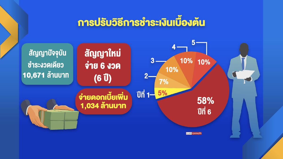 แบงก์ผวาปล่อยกู้ซีพี 1.7 แสนล้าน ลงทุนไฮสปีด 3 สนามบิน