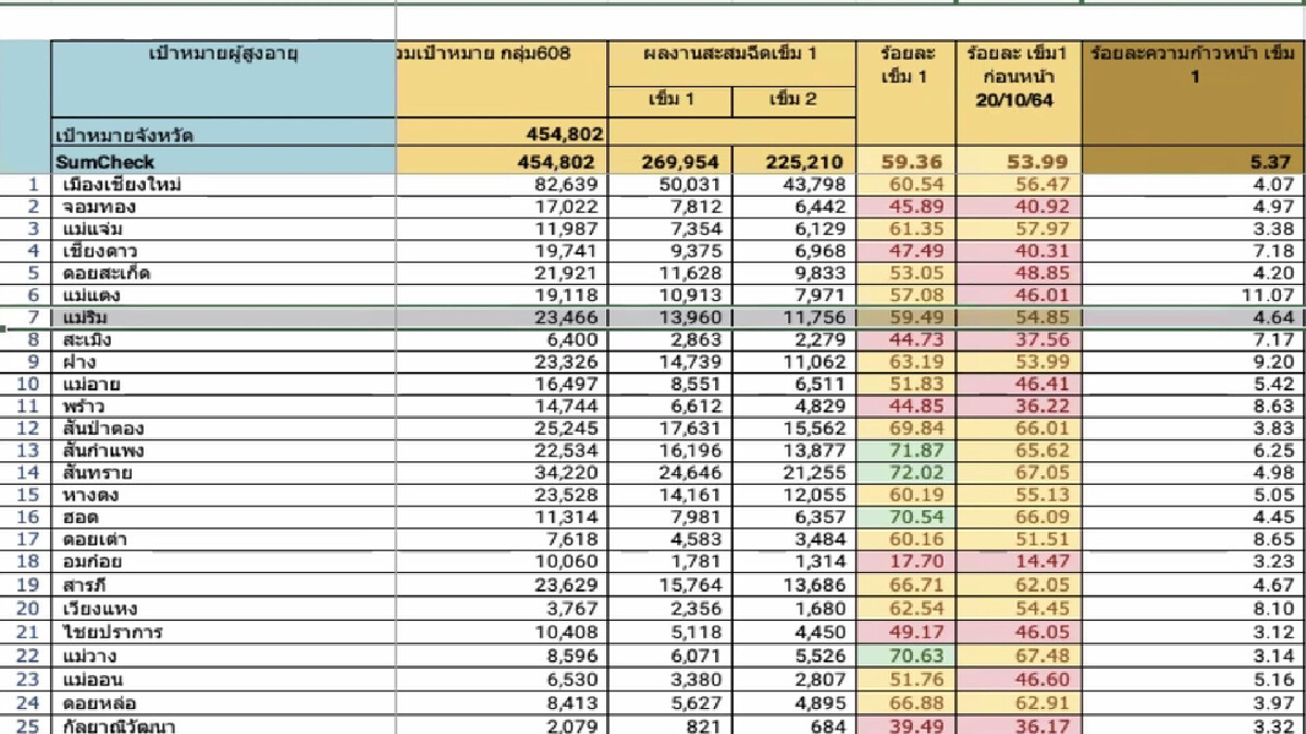 ยอดติดเชื้อเชียงใหม่พุ่งเพิ่ม356รายเสียชีวิต2ราย