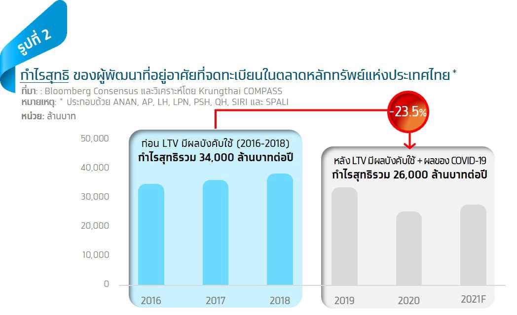 กรุงไทยชี้ปลดล็อก LTV กระตุ้นตลาดที่อยู่อาศัย