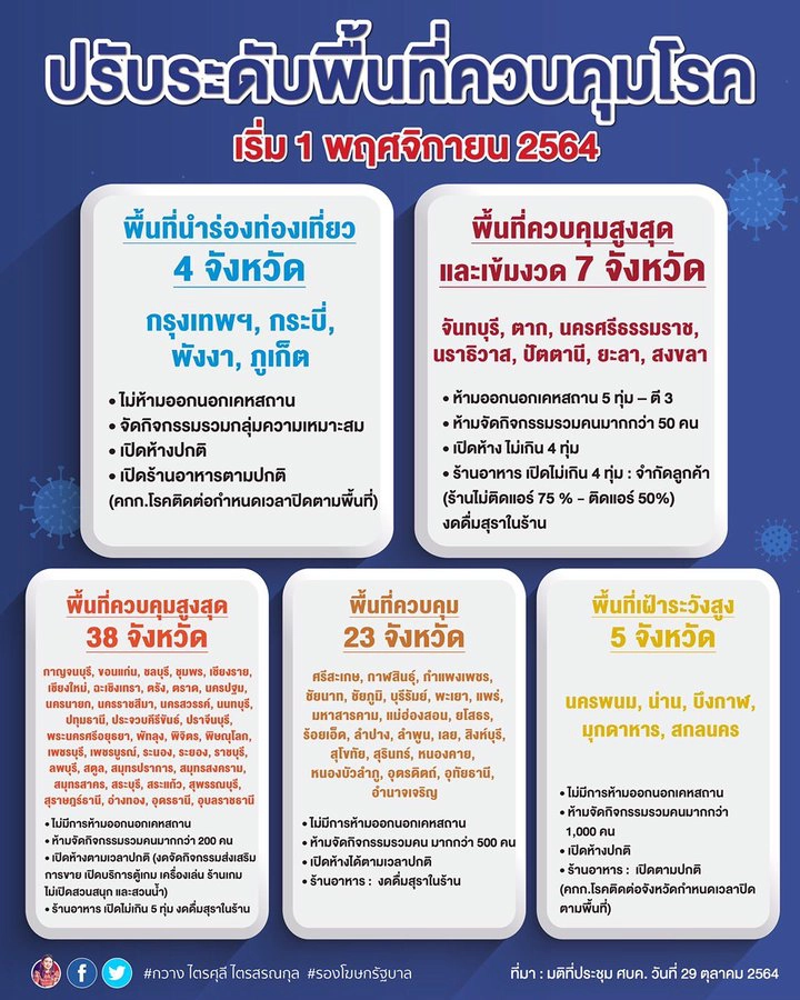 ศบค.ปรับระดับพื้นที่ ลดจังหวัดเฝ้าระวังสูงสุด ผ่อนคลายรับท่องเที่ยว