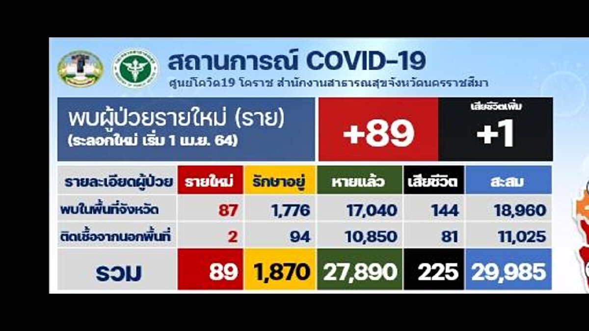 โคราช ป่วยสะสมเกือบ3 หมื่นราย เปิดเรียนOn Siteต้องตรวจATKทุกคน