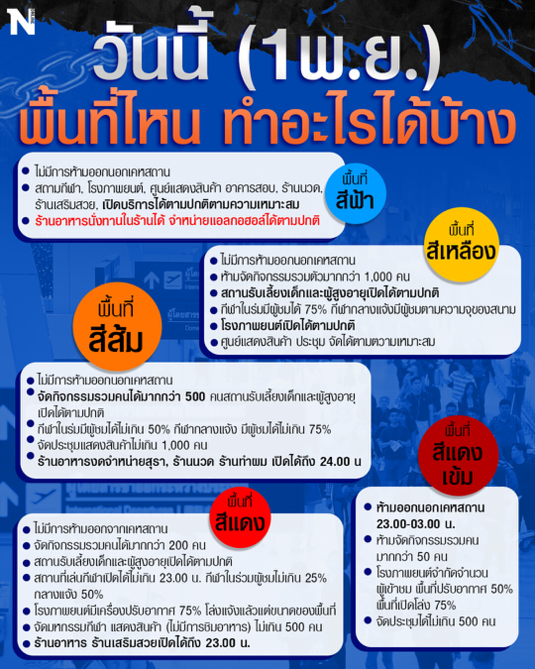 เช็กเลย ! เปิดประเทศวันแรก 1 พ.ย. พื้นที่ไหน ทำอะไรได้บ้าง