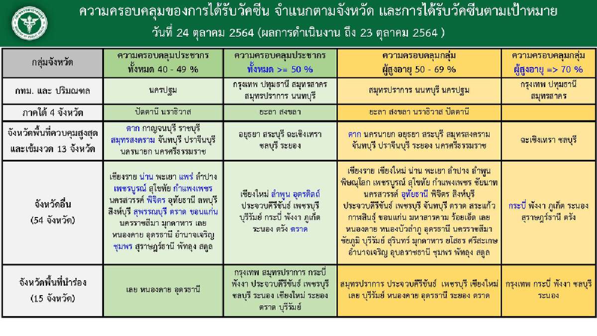 น่าน-อำนาจเจริญ ไร้ผู้ติดเชื้อ แต่ไม่ได้สิทธิ์เปิดเมือง เพราะไม่อยู่ในบช.