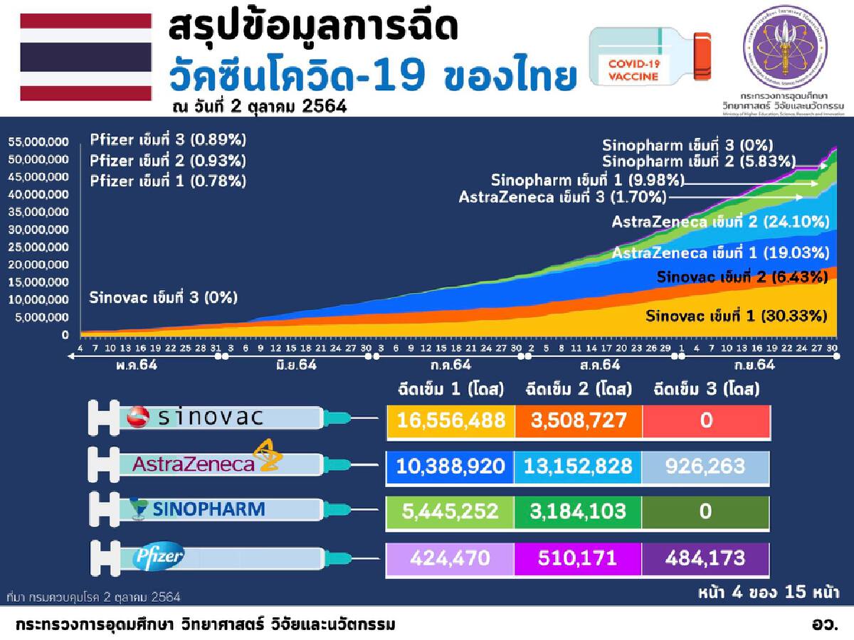 สรุปข้อมูลการฉีดวัคซีนโควิด-19 ของไทย