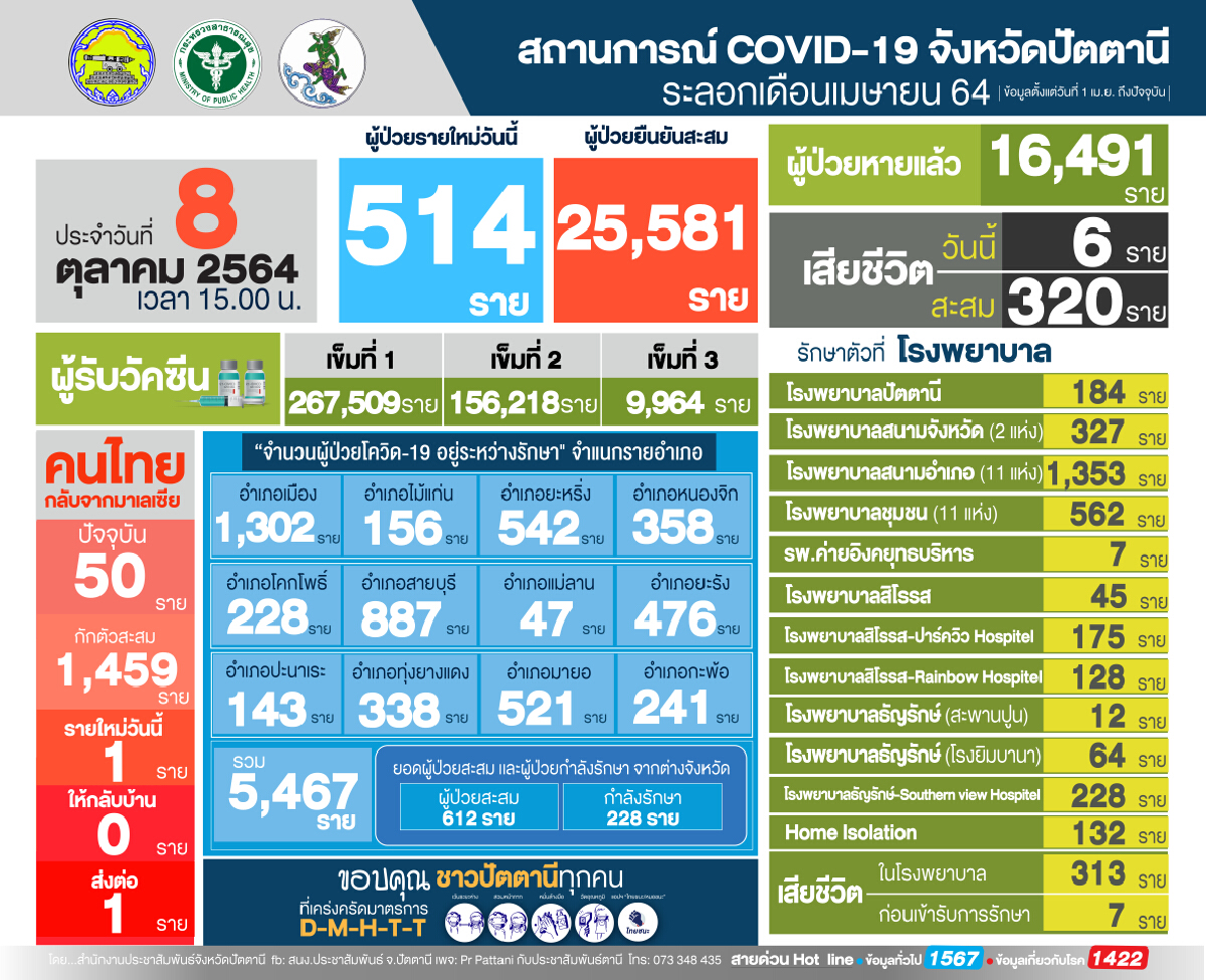 ปัตตานีอ่วมติดเชื้อพุ่งไม่หยุด ปชช.หวั่นล็อกดาวน์เข้ม