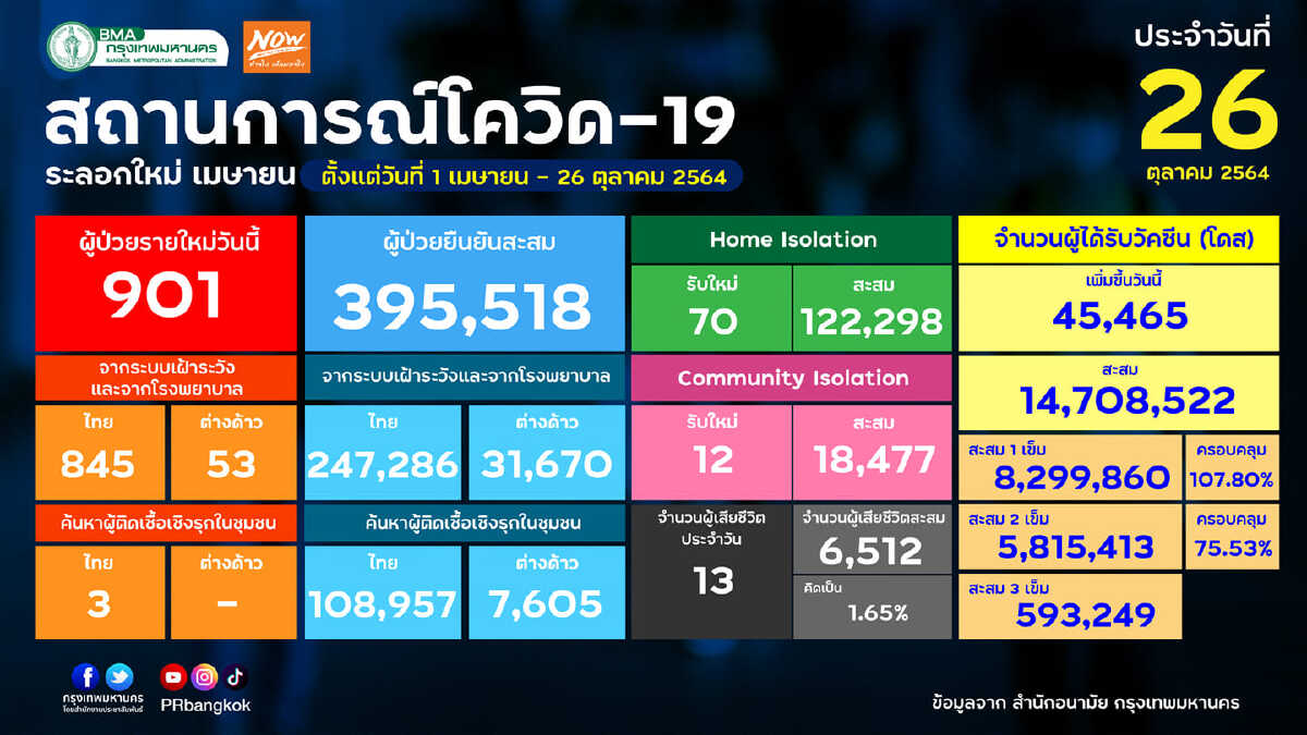 ประเมินศักยภาพ การรองรับผู้ป่วย