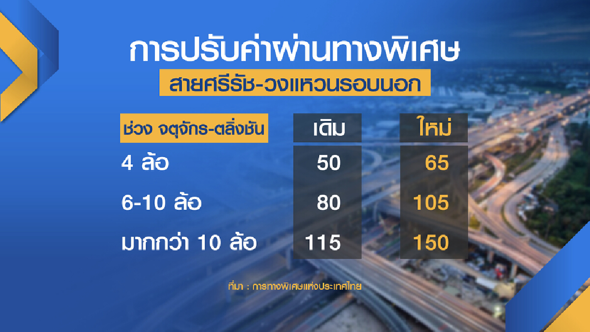 กทพ.นัดถก BEM ชะลอขึ้นค่าทางด่วน 15 ธ.ค.