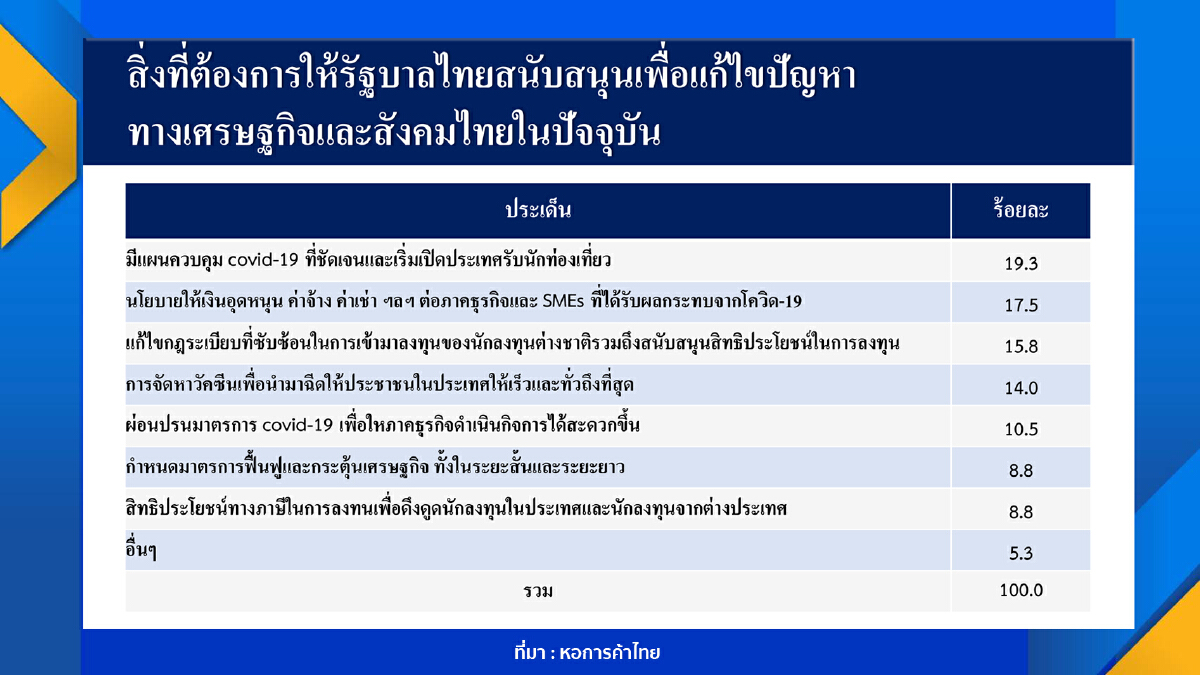 หอต่างชาติแนะรัฐวางแผนคุมโควิดหลังเปิดประเทศ