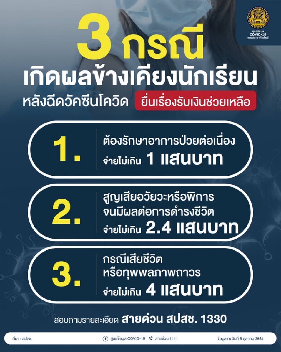 สปสช. แจงฉีดวัคซีนนักเรียนเกิดผลข้างเคียงรับเงินเยียวยาได้