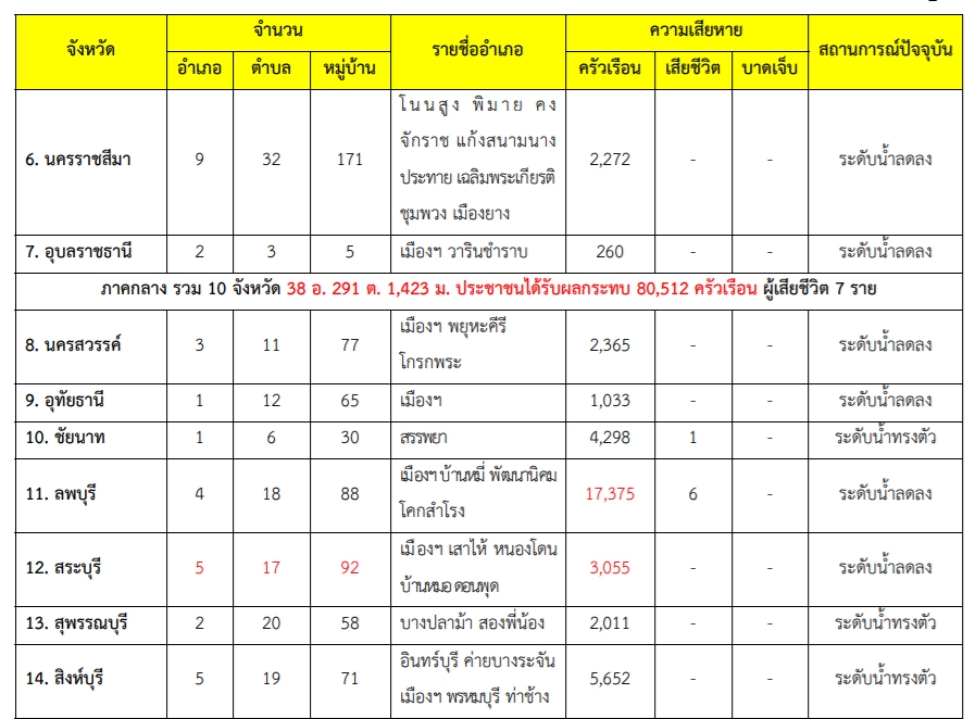 ปภ.รายงานสถานการณ์น้ำท่วม ประจำวันที่ 9 ต.ค.2564 