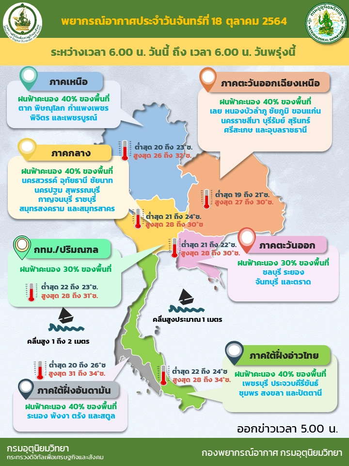 สภาพอากาศวันนี้ กรมอุตุฯ เผย ทั่วประเทศฝนลดลง