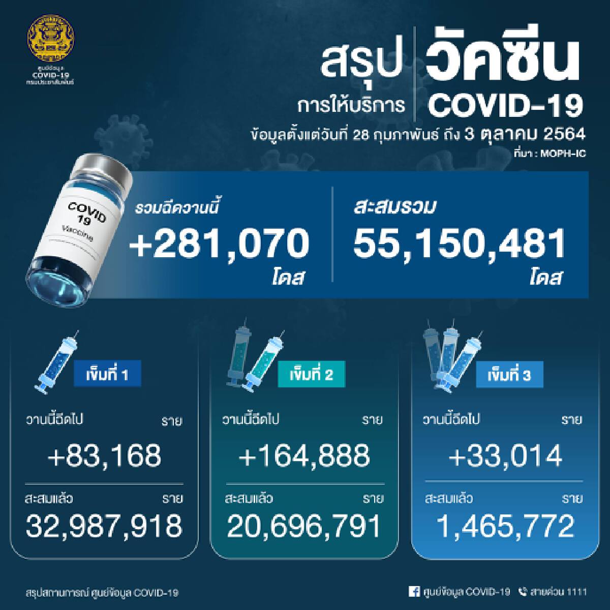 ศบค. เผย 6 ต.ค.ประชุมวางยุทธศาสตร์เปิดประเทศ พบ 5 จว.ใต้ติด 10 อันดับสูงสุด