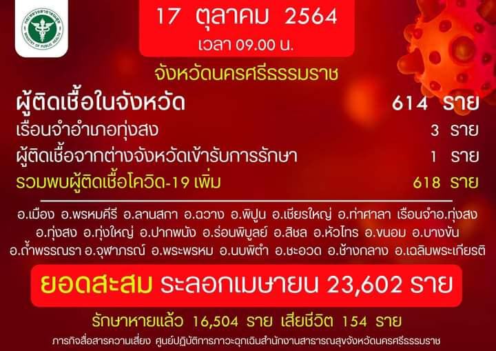 นครศรีฯ ติดเชื้อทะลัก บุคคลากร-ผู้ป่วย 618 ราย ตายเพิ่ม 8 ราย