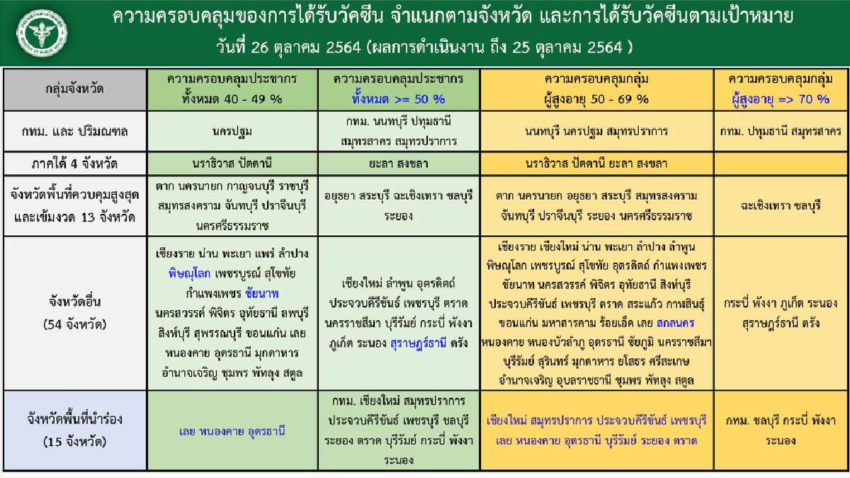 ศบค.เผย 15 จว.นำร่องเปิดประเทศ หนองคาย อุดรฯ เลย ฉีดวัคซีนประชากรไม่ถึง 50 %